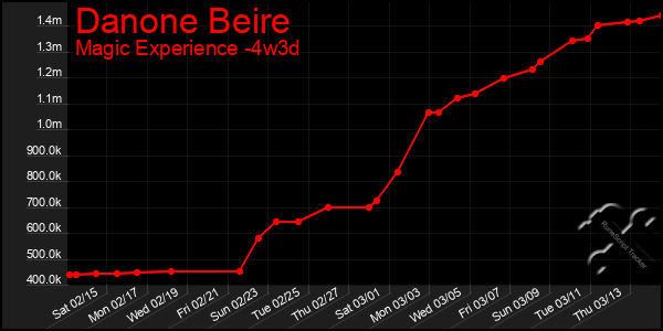 Last 31 Days Graph of Danone Beire