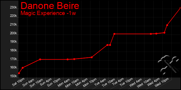 Last 7 Days Graph of Danone Beire