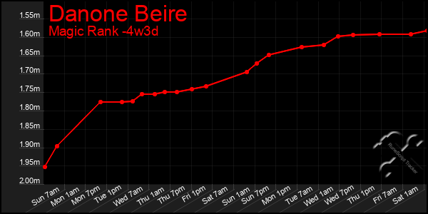 Last 31 Days Graph of Danone Beire