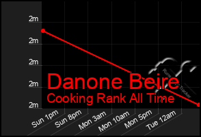 Total Graph of Danone Beire