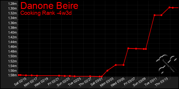 Last 31 Days Graph of Danone Beire