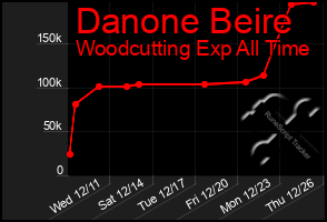 Total Graph of Danone Beire