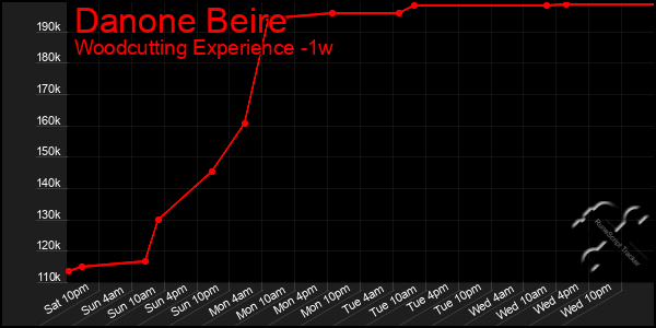 Last 7 Days Graph of Danone Beire