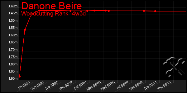 Last 31 Days Graph of Danone Beire