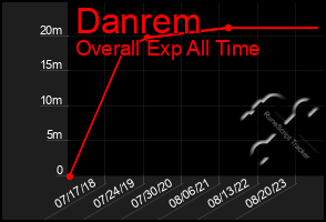 Total Graph of Danrem