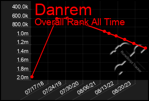 Total Graph of Danrem