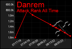 Total Graph of Danrem
