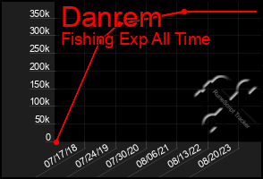 Total Graph of Danrem