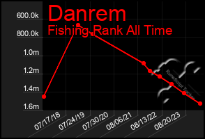 Total Graph of Danrem