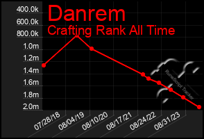 Total Graph of Danrem