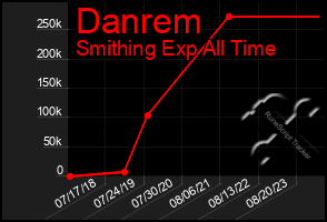 Total Graph of Danrem