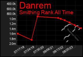Total Graph of Danrem