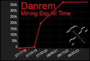 Total Graph of Danrem