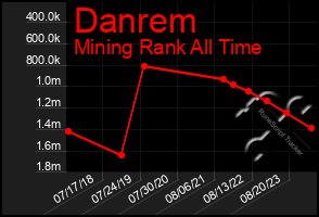 Total Graph of Danrem