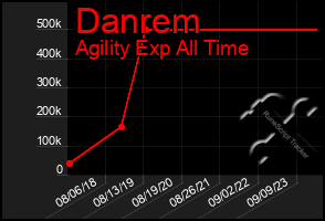 Total Graph of Danrem