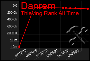 Total Graph of Danrem