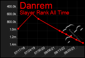 Total Graph of Danrem