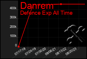 Total Graph of Danrem