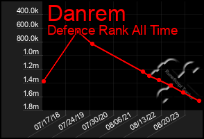 Total Graph of Danrem