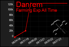 Total Graph of Danrem