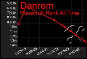 Total Graph of Danrem