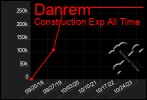 Total Graph of Danrem