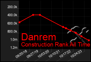 Total Graph of Danrem