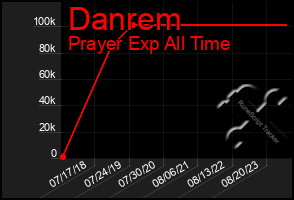 Total Graph of Danrem