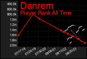 Total Graph of Danrem
