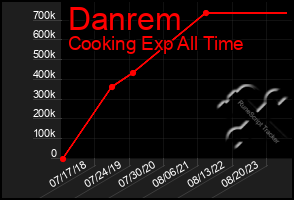 Total Graph of Danrem