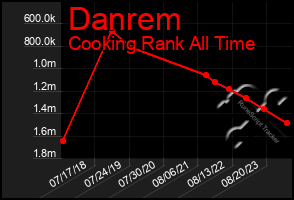 Total Graph of Danrem