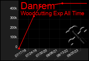 Total Graph of Danrem