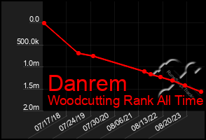 Total Graph of Danrem