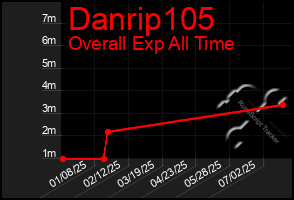Total Graph of Danrip105