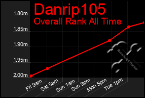 Total Graph of Danrip105