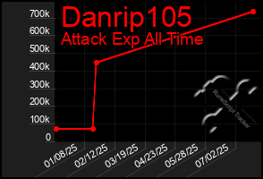 Total Graph of Danrip105