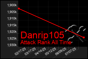 Total Graph of Danrip105