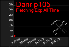 Total Graph of Danrip105