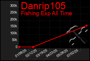 Total Graph of Danrip105