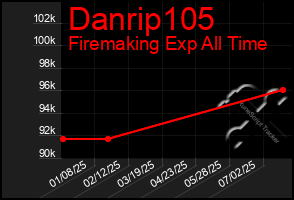 Total Graph of Danrip105