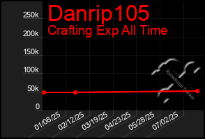 Total Graph of Danrip105