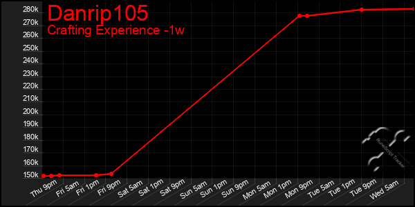 Last 7 Days Graph of Danrip105
