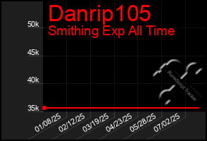 Total Graph of Danrip105