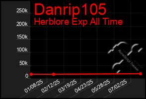 Total Graph of Danrip105