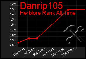 Total Graph of Danrip105