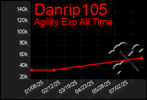 Total Graph of Danrip105
