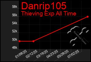 Total Graph of Danrip105
