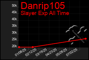 Total Graph of Danrip105