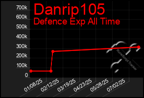 Total Graph of Danrip105