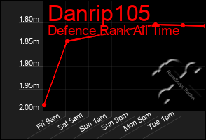 Total Graph of Danrip105